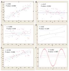 A Biologists Guide To Statistical Thinking And Analysis