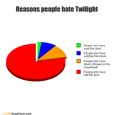 Pie Chart 3 Harry Potter Vs Twilight Photo 14173922