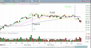 Fb Stock On Weekly Flag Pattern Tradingninvestment