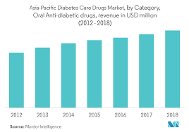Asia Pacific Diabetes Care Drugs Market Growth Trends And