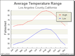 Climate In Los Angeles County California