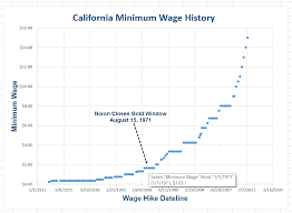 Chart Of The Day California Minimum Wage Hike History By Mish