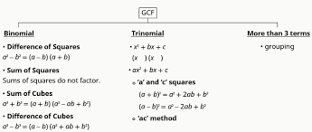 General Strategy For Factoring Polynomials Intermediate