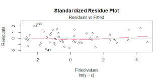 Standardized Residual In R Geeksforgeeks