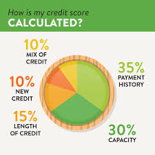Credit Score Breakdown Red Canoe Credit Union