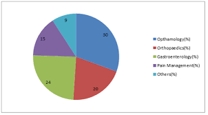 Journal of Gastrointestinal & Digestive System Market Analysis on Digestive  and Metabolic Diseases