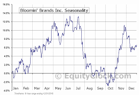 Bloomin Brands Inc Nasd Blmn Seasonal Chart Equity Clock