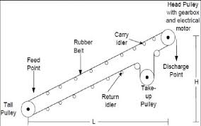 Typical Conveyor Belt Download Scientific Diagram