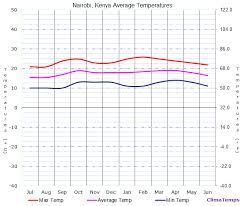 Average Temperatures In Nairobi Kenya Temperature