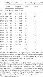 Table 6 4 From Life Expectancy With Chronic Kidney Disease
