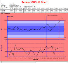 The Tabular Cumulative Summation Cusum Chart Infinityqs