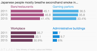 Japanese People Mostly Breathe Secondhand Smoke In