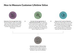 What Customer Lifetime Value Clv Is