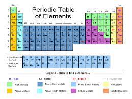 periodic table families properties