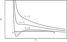 Isothermal Curves For A Van Der Waals
