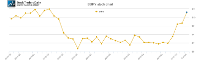 Blackberry Limited Common Stoc Price History Bbry Stock