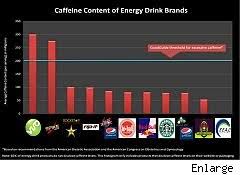 Energy Drinks Faulted For Not Disclosing Excessive Caffeine