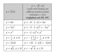Symetria wykresu funkcji względem osi OX i OY - dlaucznia.pl