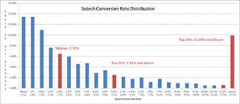 Whats A Good Conversion Rate Its Higher Than You Think