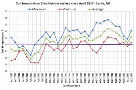 Mid Michigan Soil Temperature Conditions In Relation To Corn