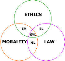 Ethics vs Morals vs Law