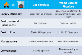 Gas Firepace Vs Wood Fireplace Why Gas