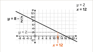 How To Plot A Linear Equation Graph