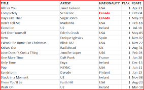 Nielsen Soundscan Top 40 Hits In Canada 2001 Canadian
