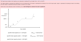 Identifying solid, liquid and gas phases. Solved The Figure Shown Below Is The Heating Curve Obtain Chegg Com