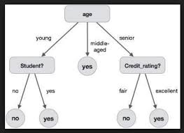 decision tree concepts exles