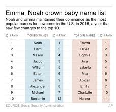 Isis Falls From Favor As Baby Name For Americans The Times