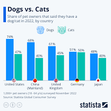 chart dogs vs cats statista