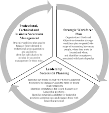 Linking Leadership And Succession Planning Springerlink
