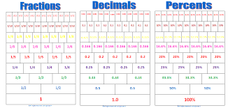 Collection Decimal Fraction Chart Photos Easy Worksheet Ideas
