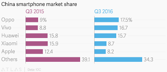China Smartphone Market Share