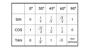 trigonometric ratios table