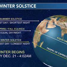 Winter solstice begins today