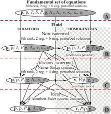 hierarchy of fluid mechanics