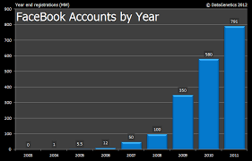 Facebook Worldwide Registrations Year End 2011