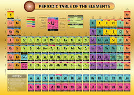 periodic table poster efficient visual