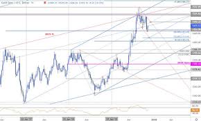 Gold Price Outlook Xau Usd Recovery Eyes Resistance Gld Levels