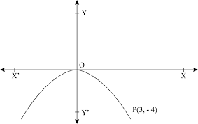Equation Of The Parabola With Vertex