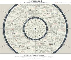 Horoscoped By Information Is Beautiful Taking The Text From