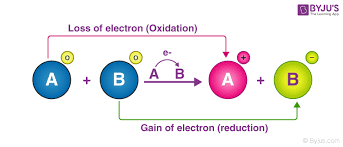 The oxidation numbers tell us how. Redox Reactions Examples Types Applications Balancing