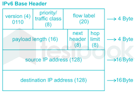 solved in an ipv6 header the traffic