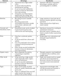 recycling materials advanes and