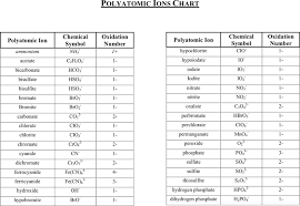 Polyatomic Ion Charts Word Excel Fomats