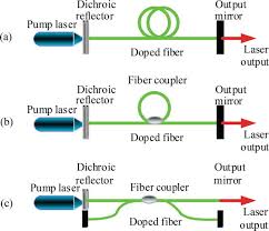 fiber lasers and their cal