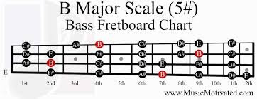 B Major Scale Charts For Guitar And Bass