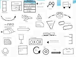 Creating A Value Stream Map Lean Manufacturing Tools
